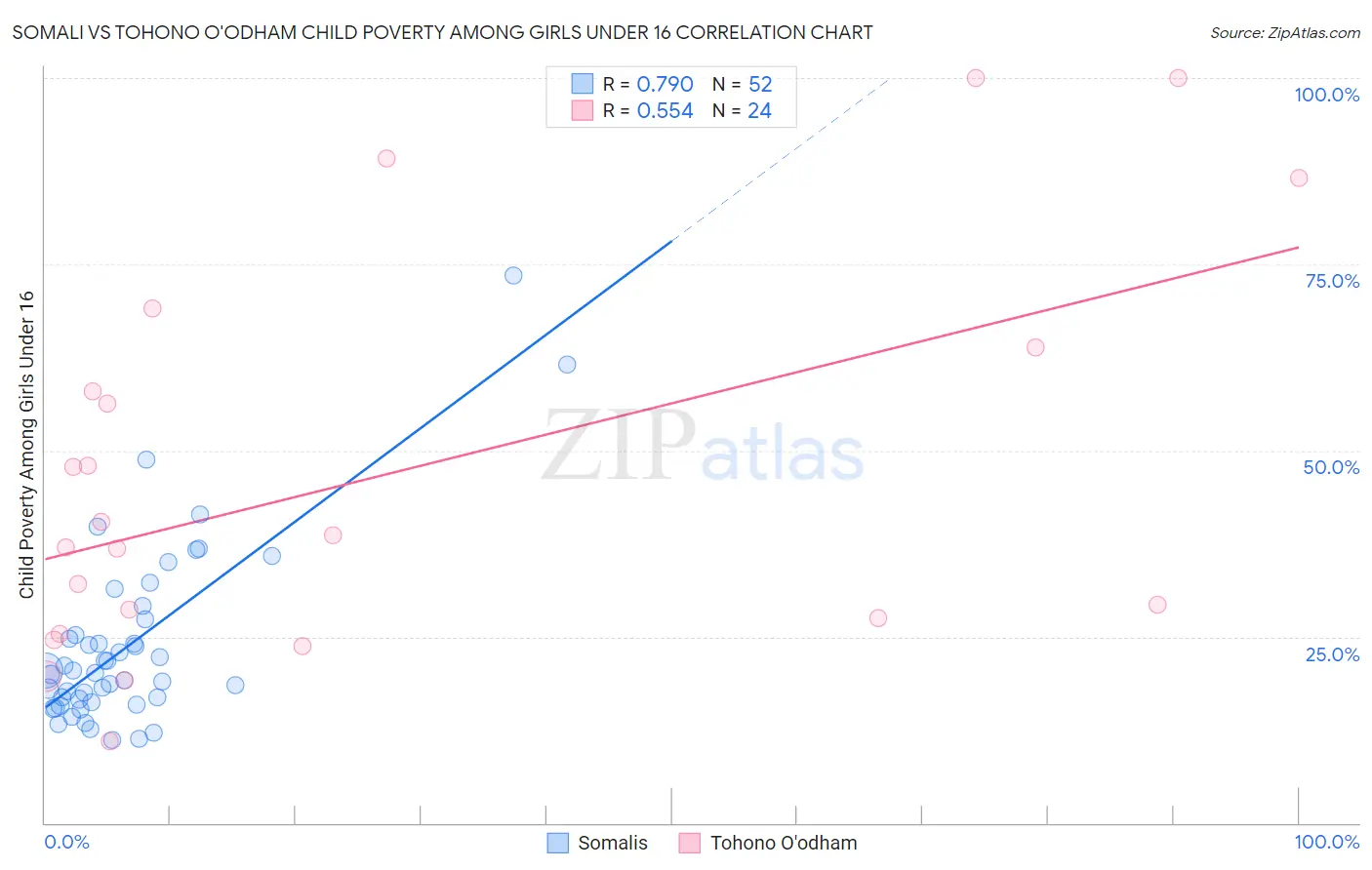 Somali vs Tohono O'odham Child Poverty Among Girls Under 16