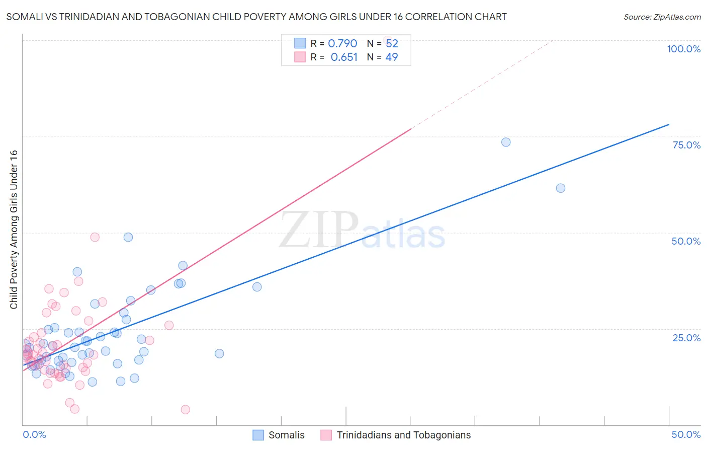 Somali vs Trinidadian and Tobagonian Child Poverty Among Girls Under 16