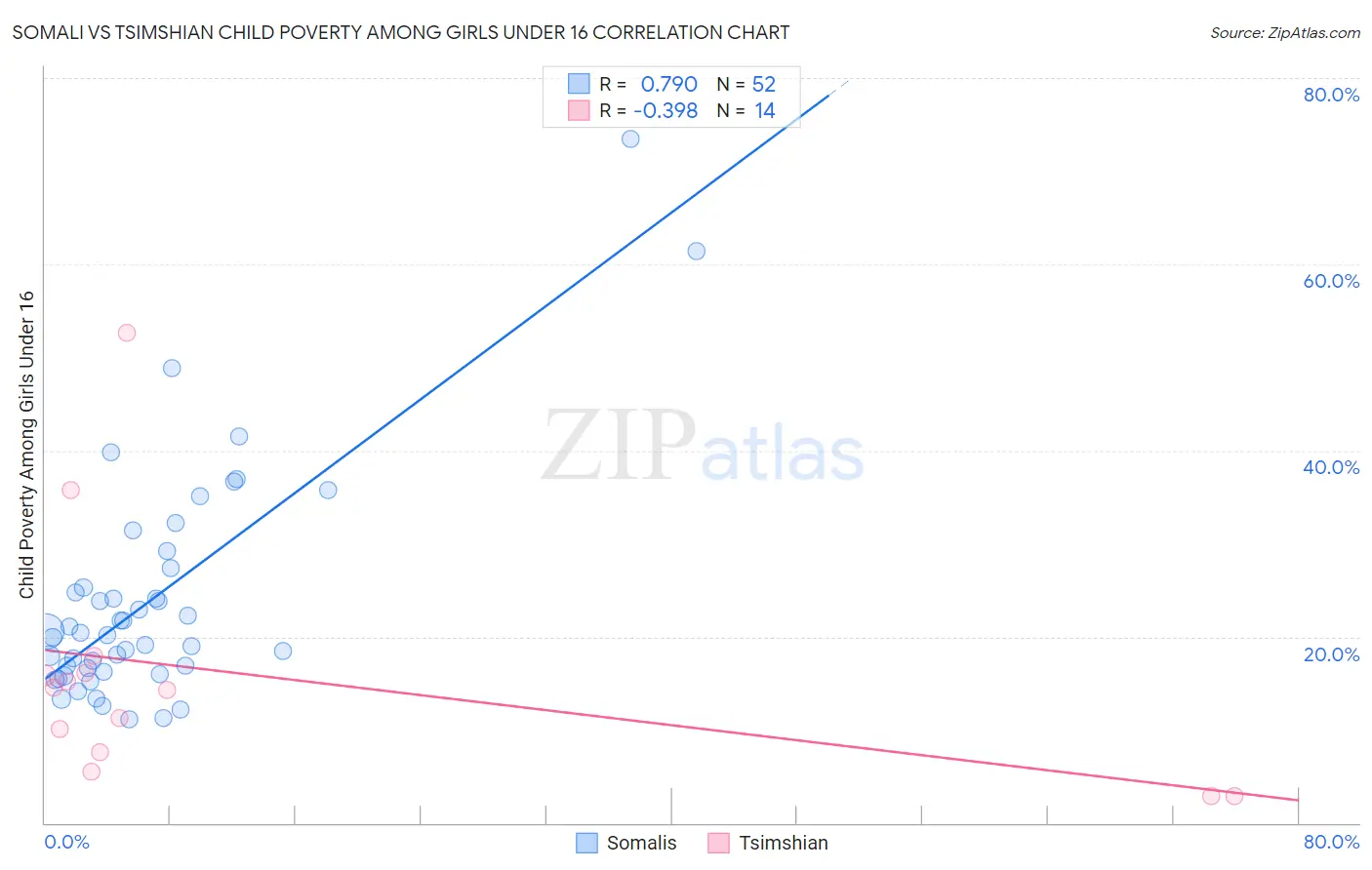 Somali vs Tsimshian Child Poverty Among Girls Under 16