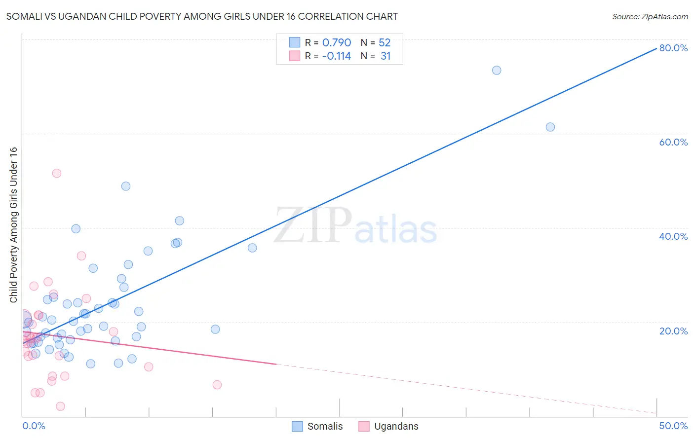 Somali vs Ugandan Child Poverty Among Girls Under 16