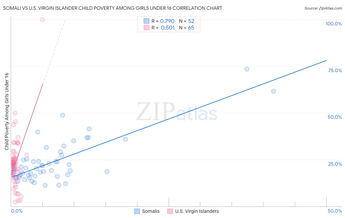Somali vs U.S. Virgin Islander Child Poverty Among Girls Under 16