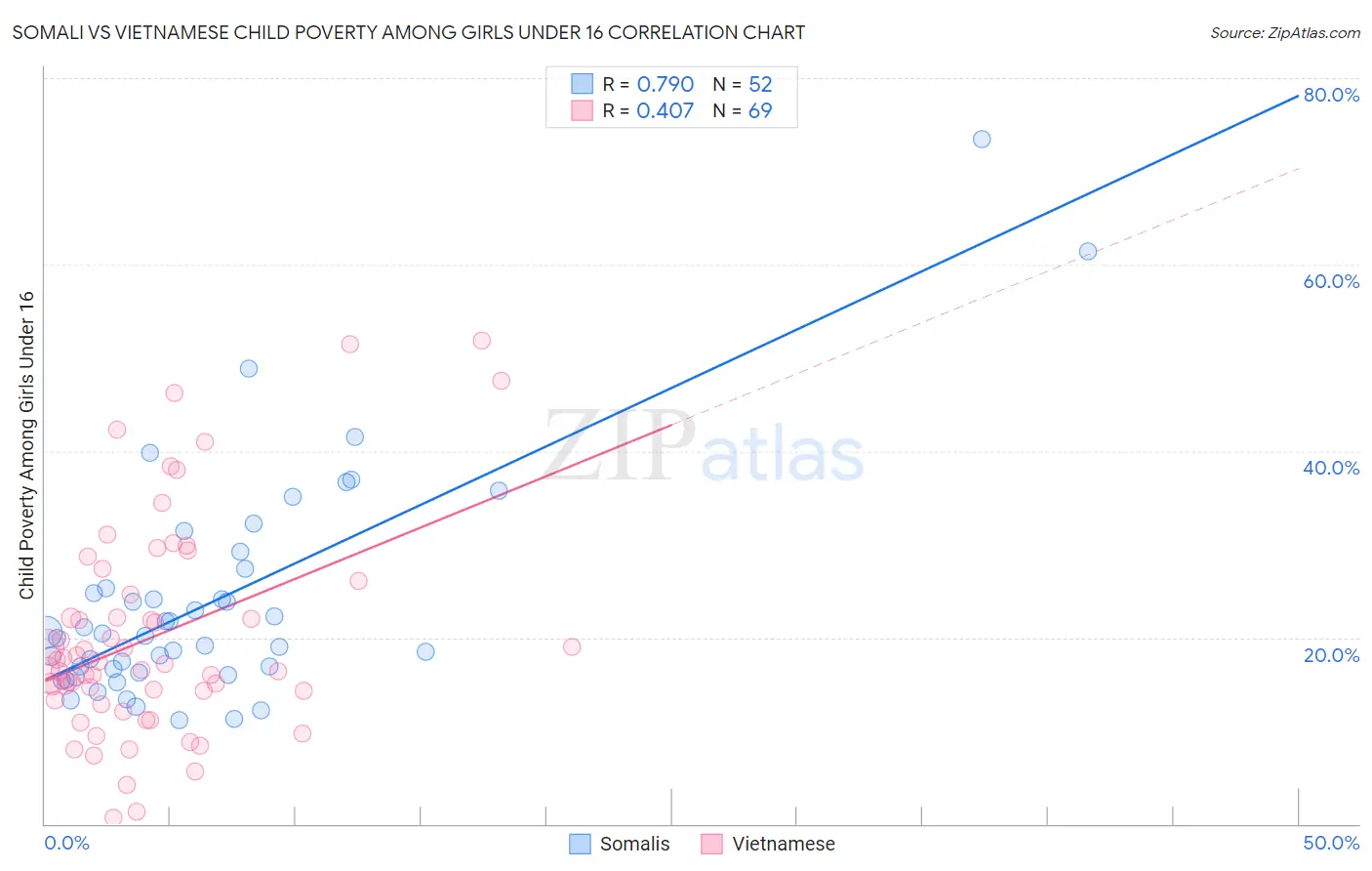 Somali vs Vietnamese Child Poverty Among Girls Under 16