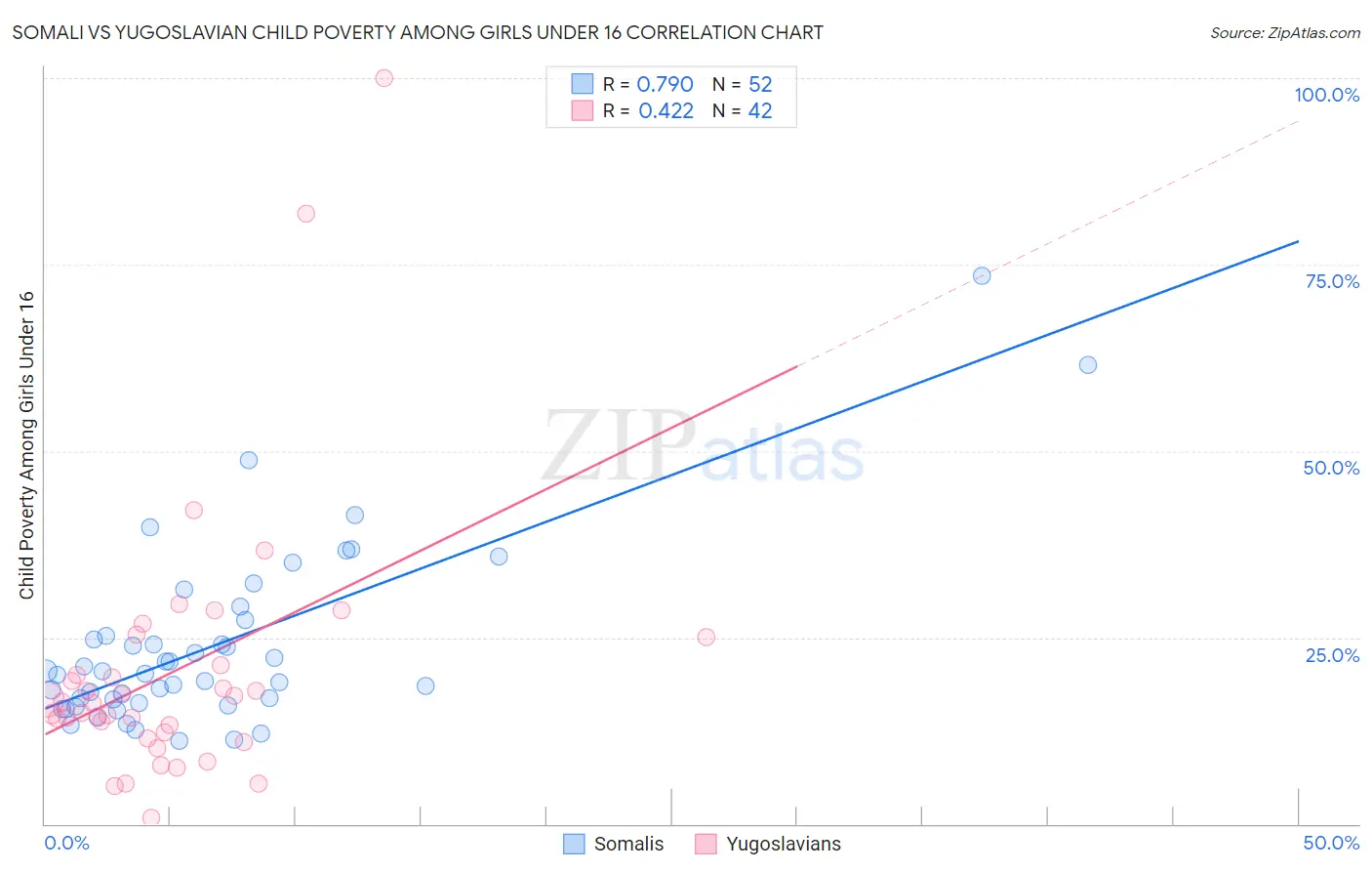 Somali vs Yugoslavian Child Poverty Among Girls Under 16