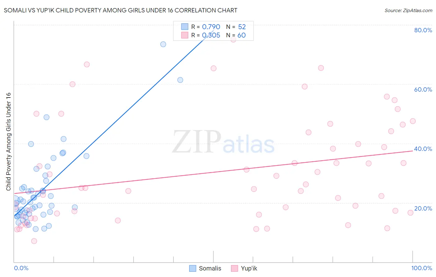 Somali vs Yup'ik Child Poverty Among Girls Under 16