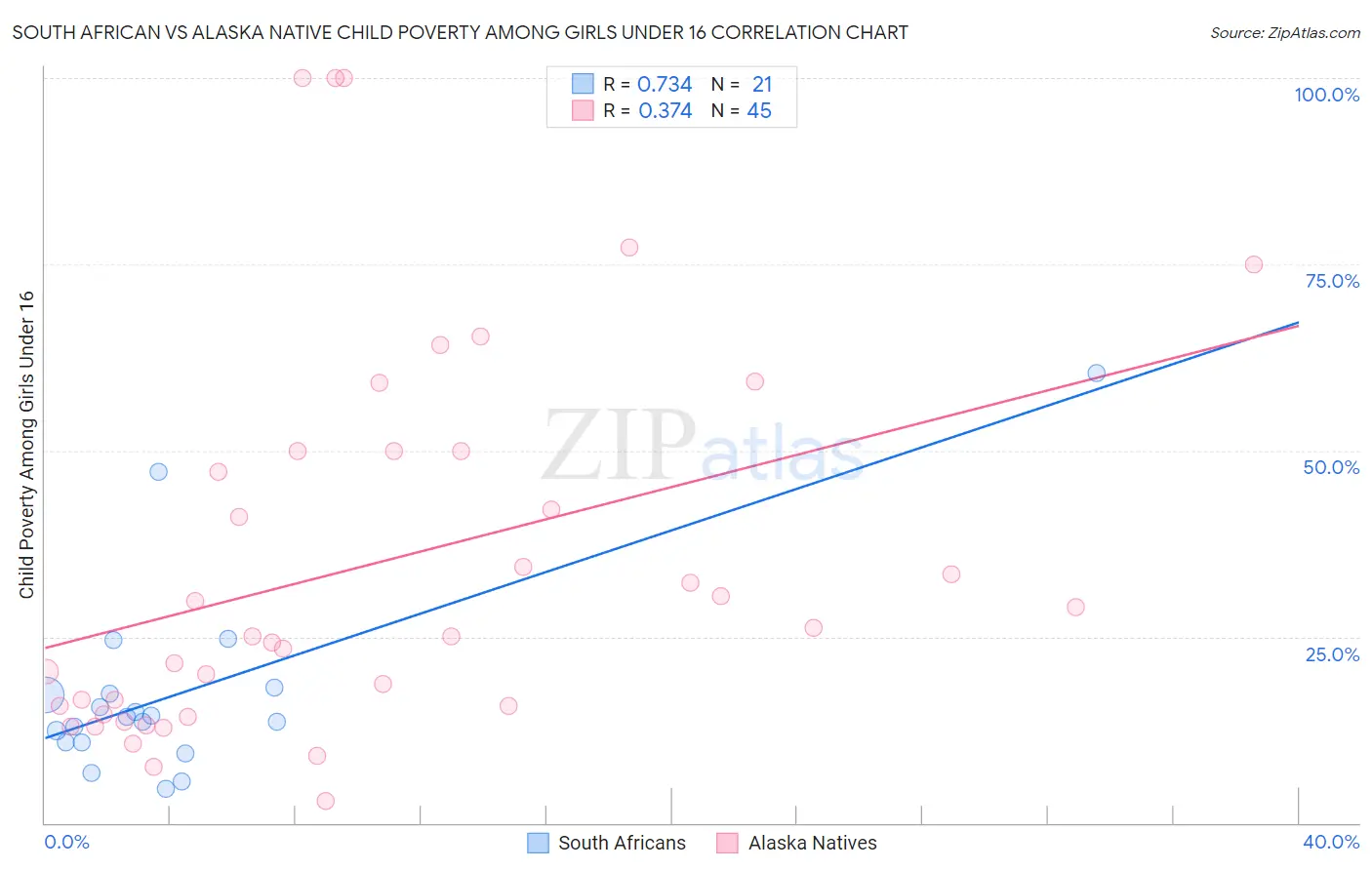 South African vs Alaska Native Child Poverty Among Girls Under 16