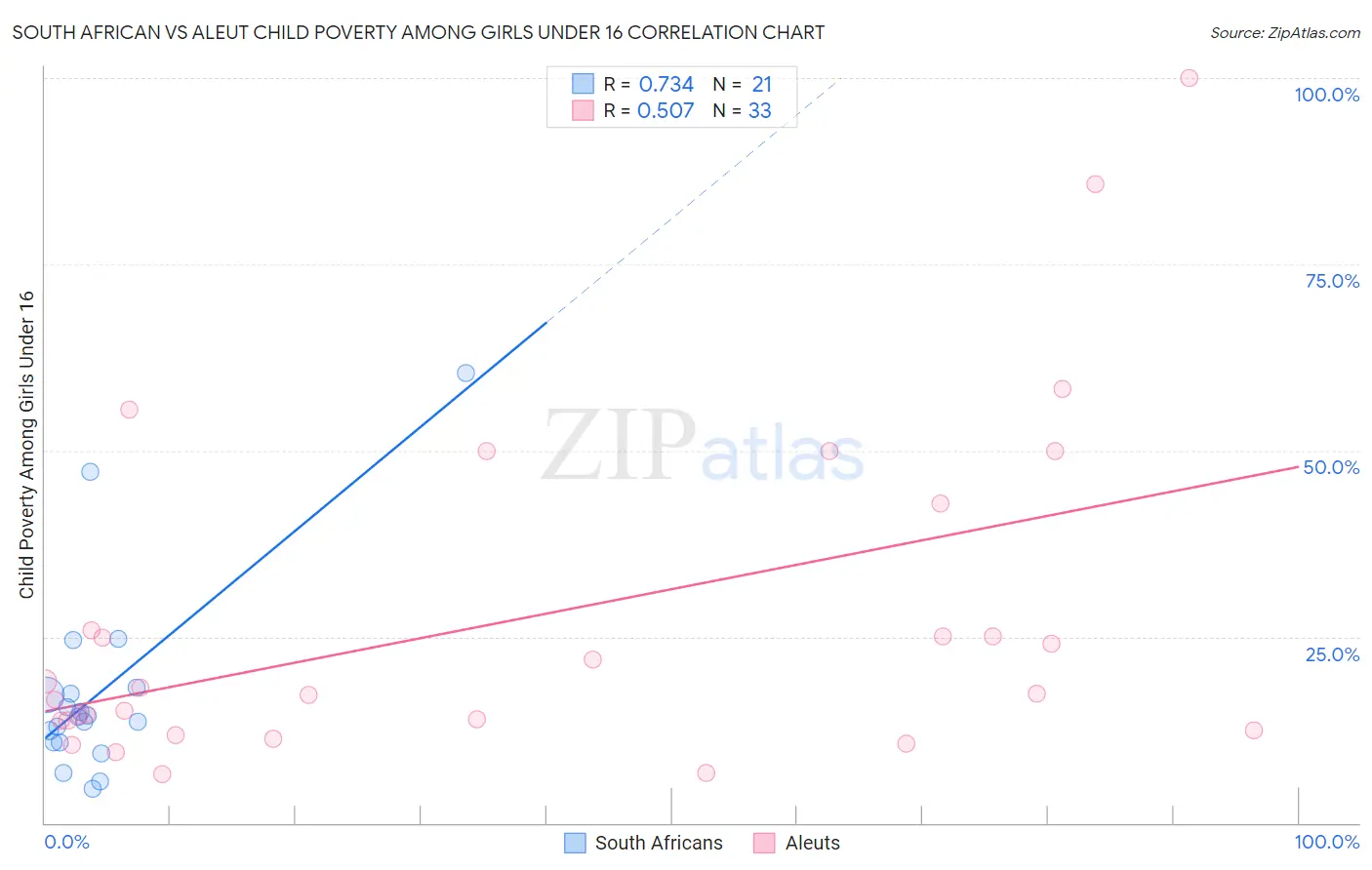South African vs Aleut Child Poverty Among Girls Under 16