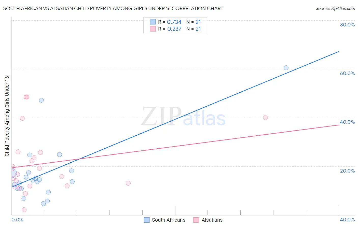 South African vs Alsatian Child Poverty Among Girls Under 16
