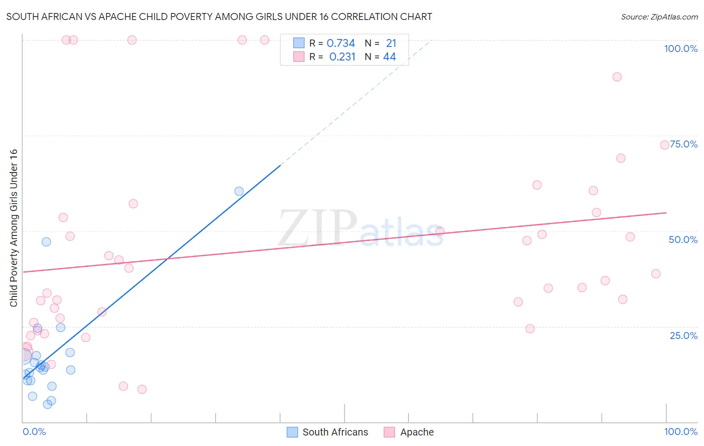 South African vs Apache Child Poverty Among Girls Under 16