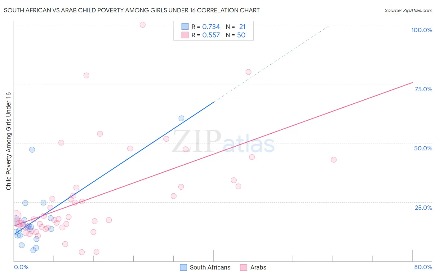 South African vs Arab Child Poverty Among Girls Under 16