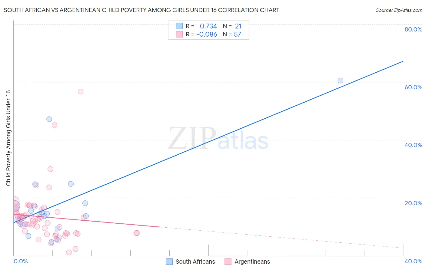 South African vs Argentinean Child Poverty Among Girls Under 16