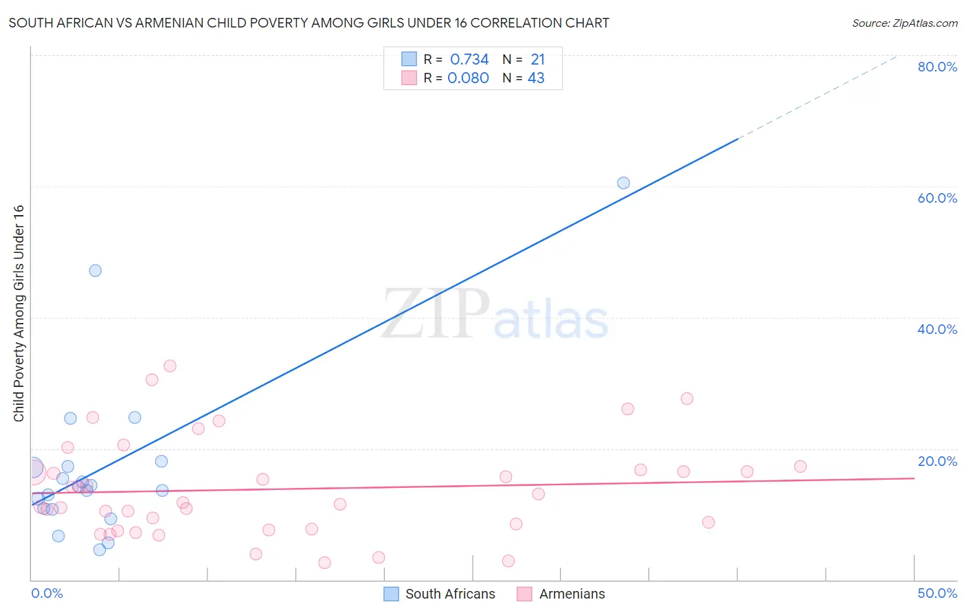 South African vs Armenian Child Poverty Among Girls Under 16