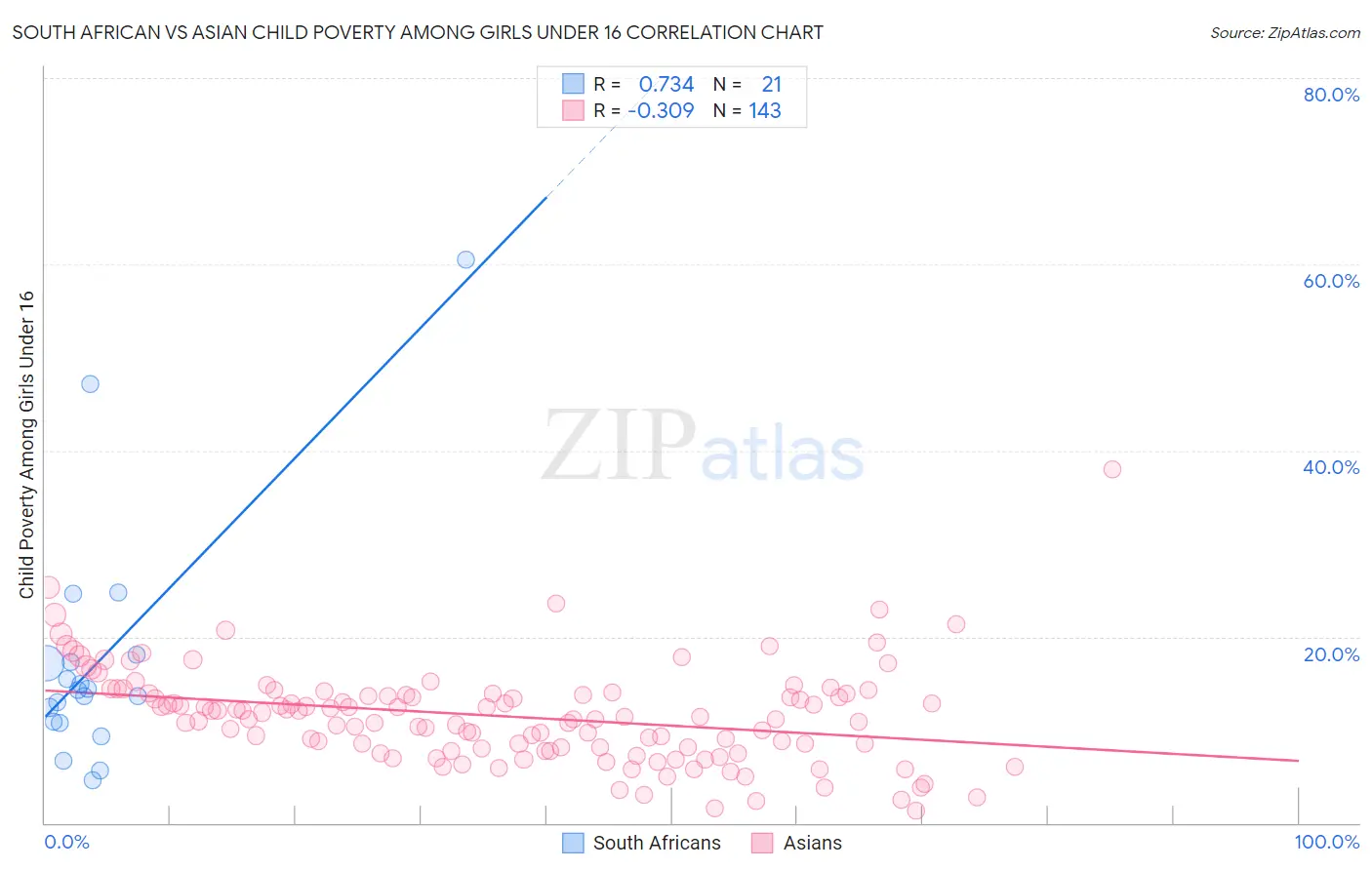 South African vs Asian Child Poverty Among Girls Under 16