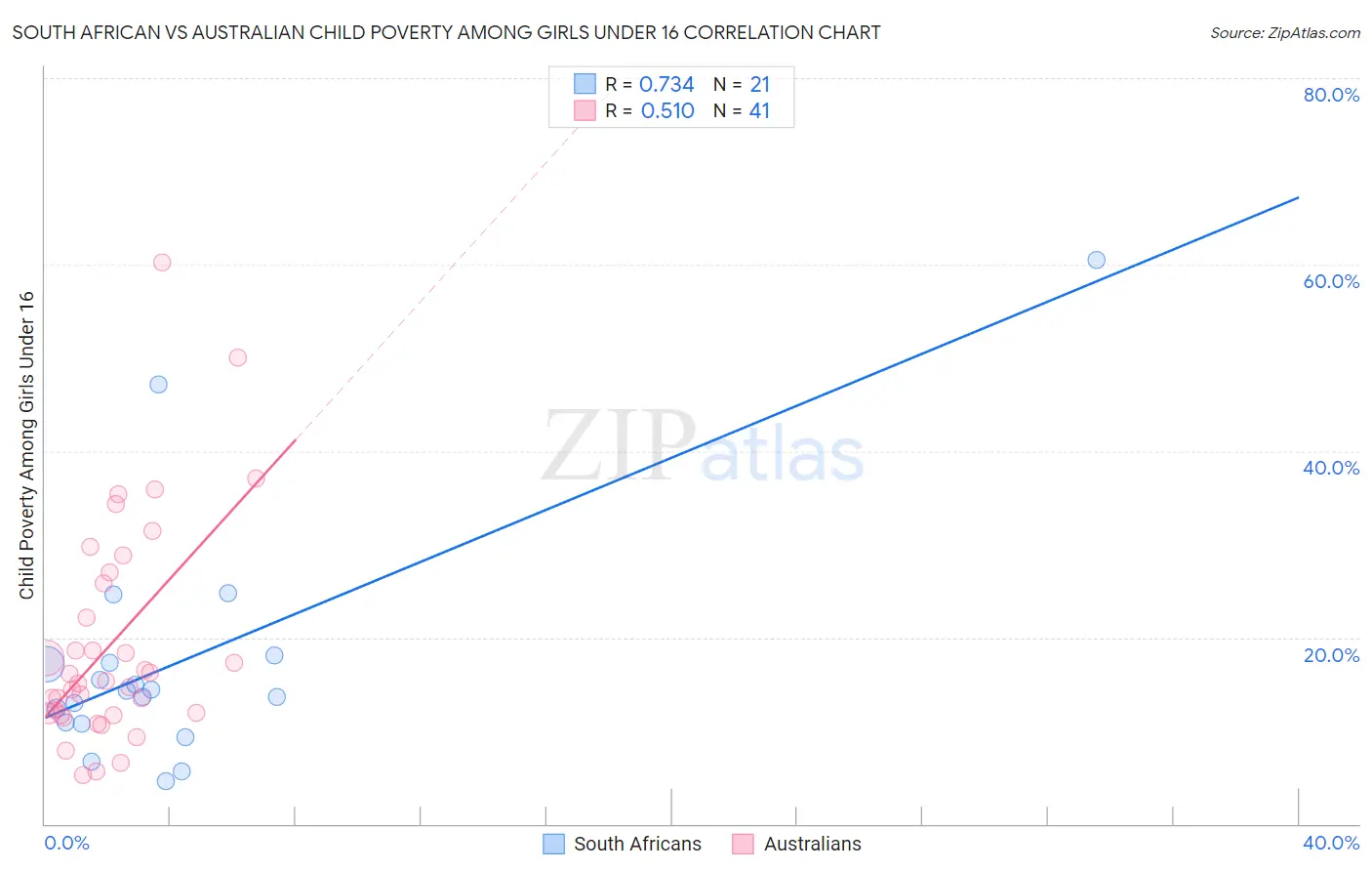 South African vs Australian Child Poverty Among Girls Under 16