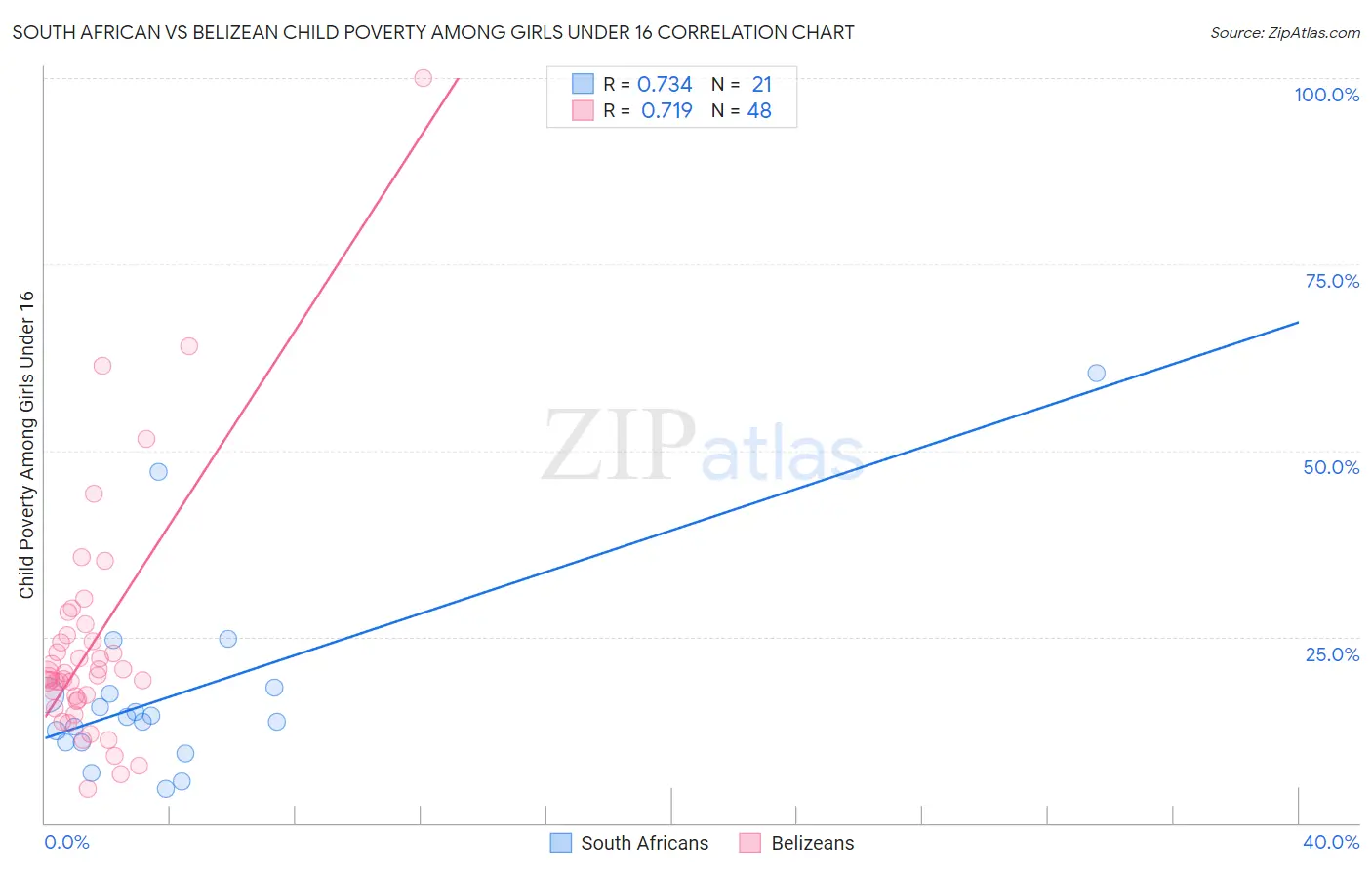South African vs Belizean Child Poverty Among Girls Under 16
