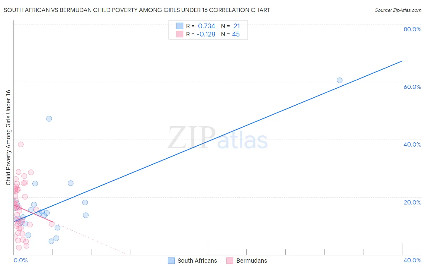 South African vs Bermudan Child Poverty Among Girls Under 16