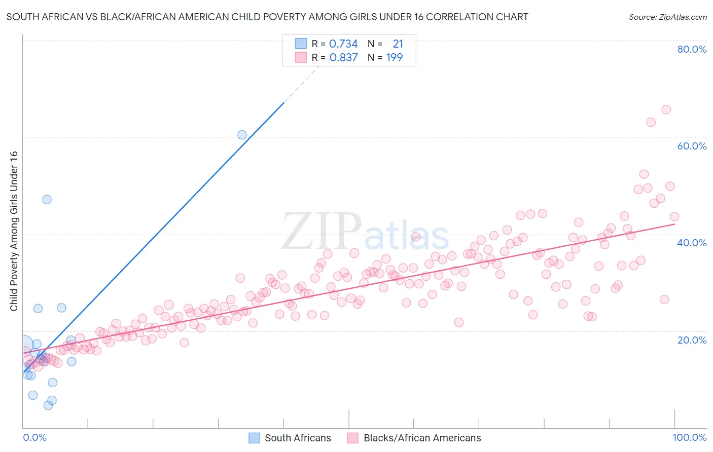 South African vs Black/African American Child Poverty Among Girls Under 16