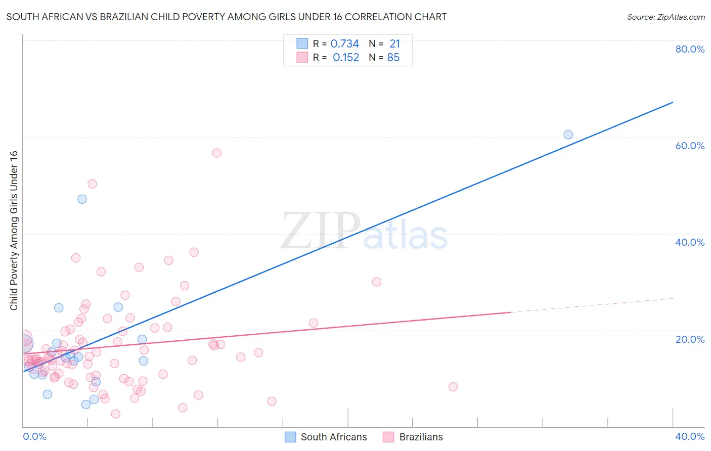 South African vs Brazilian Child Poverty Among Girls Under 16