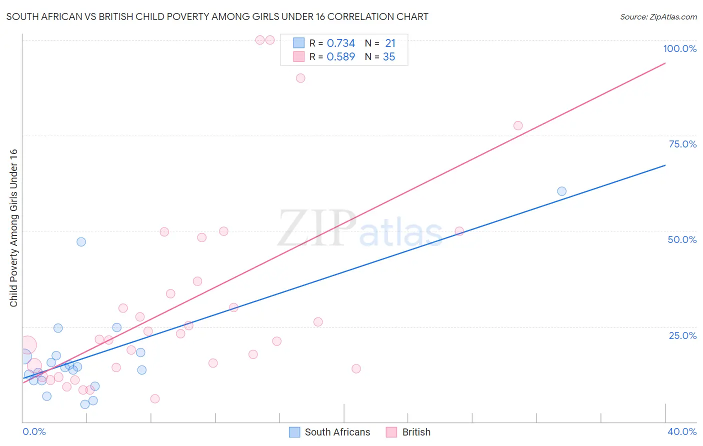 South African vs British Child Poverty Among Girls Under 16