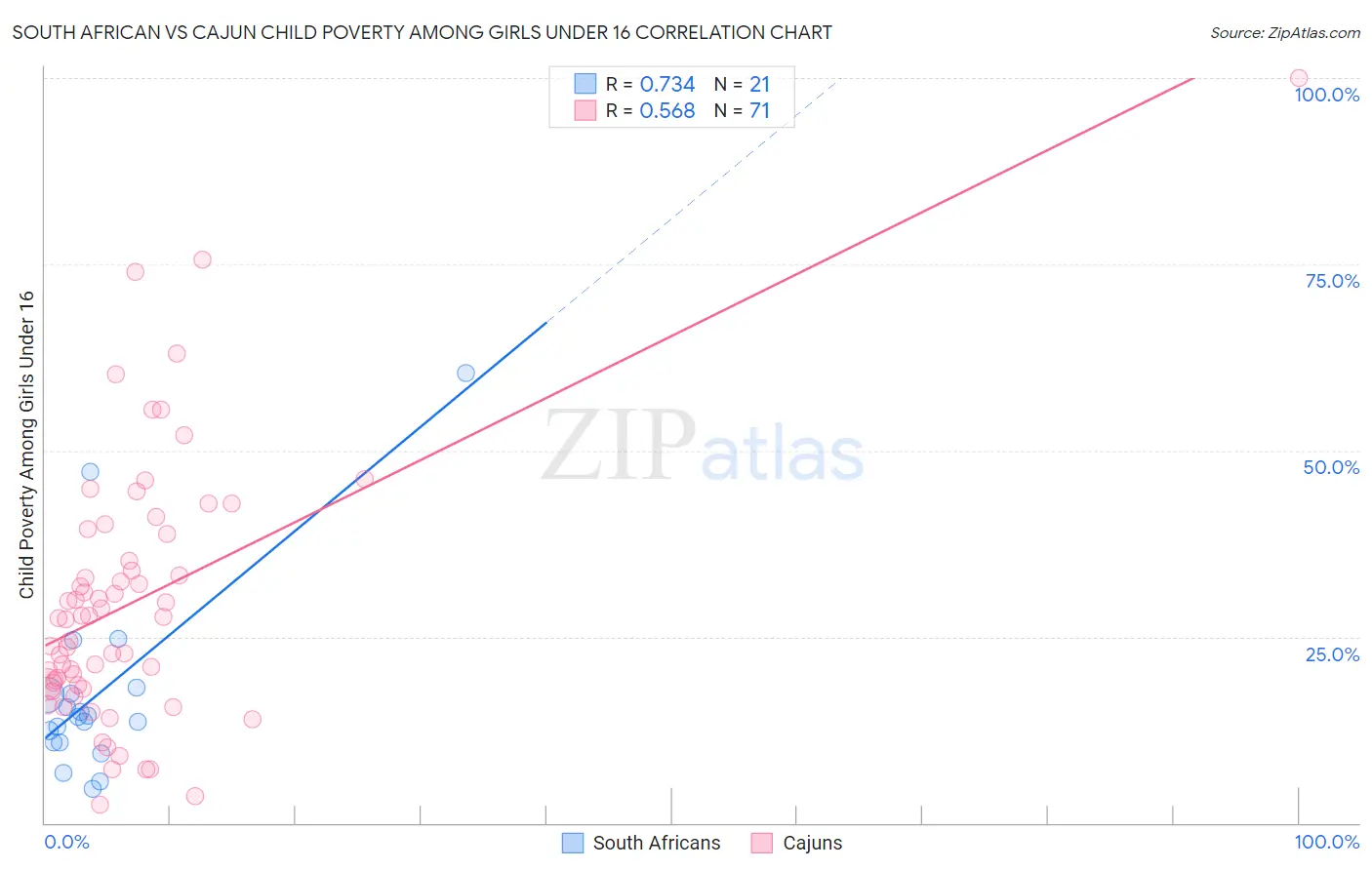 South African vs Cajun Child Poverty Among Girls Under 16