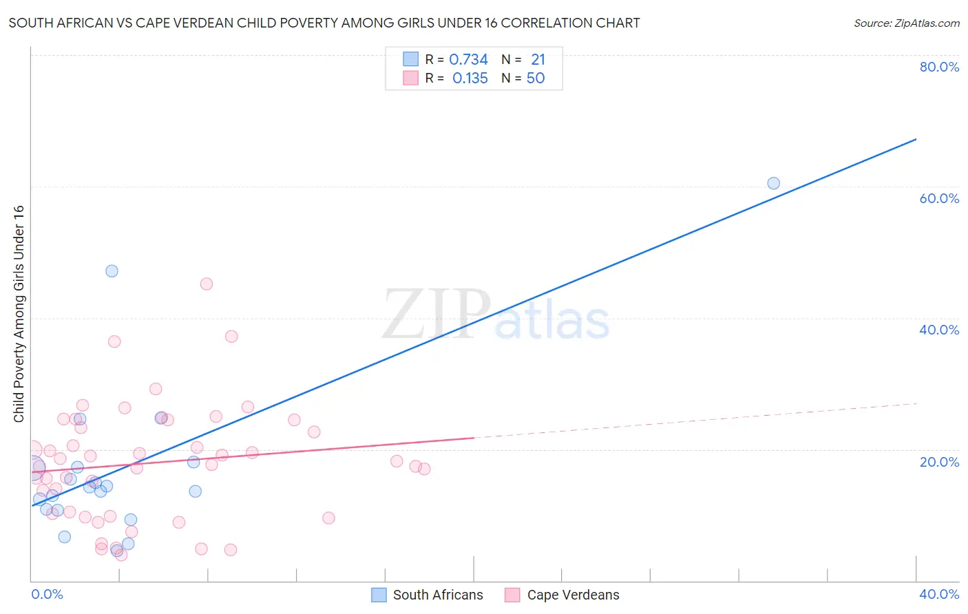 South African vs Cape Verdean Child Poverty Among Girls Under 16