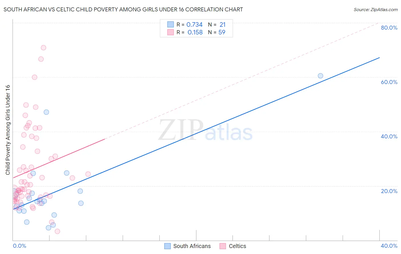 South African vs Celtic Child Poverty Among Girls Under 16