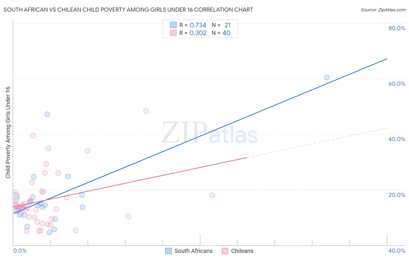 South African vs Chilean Child Poverty Among Girls Under 16