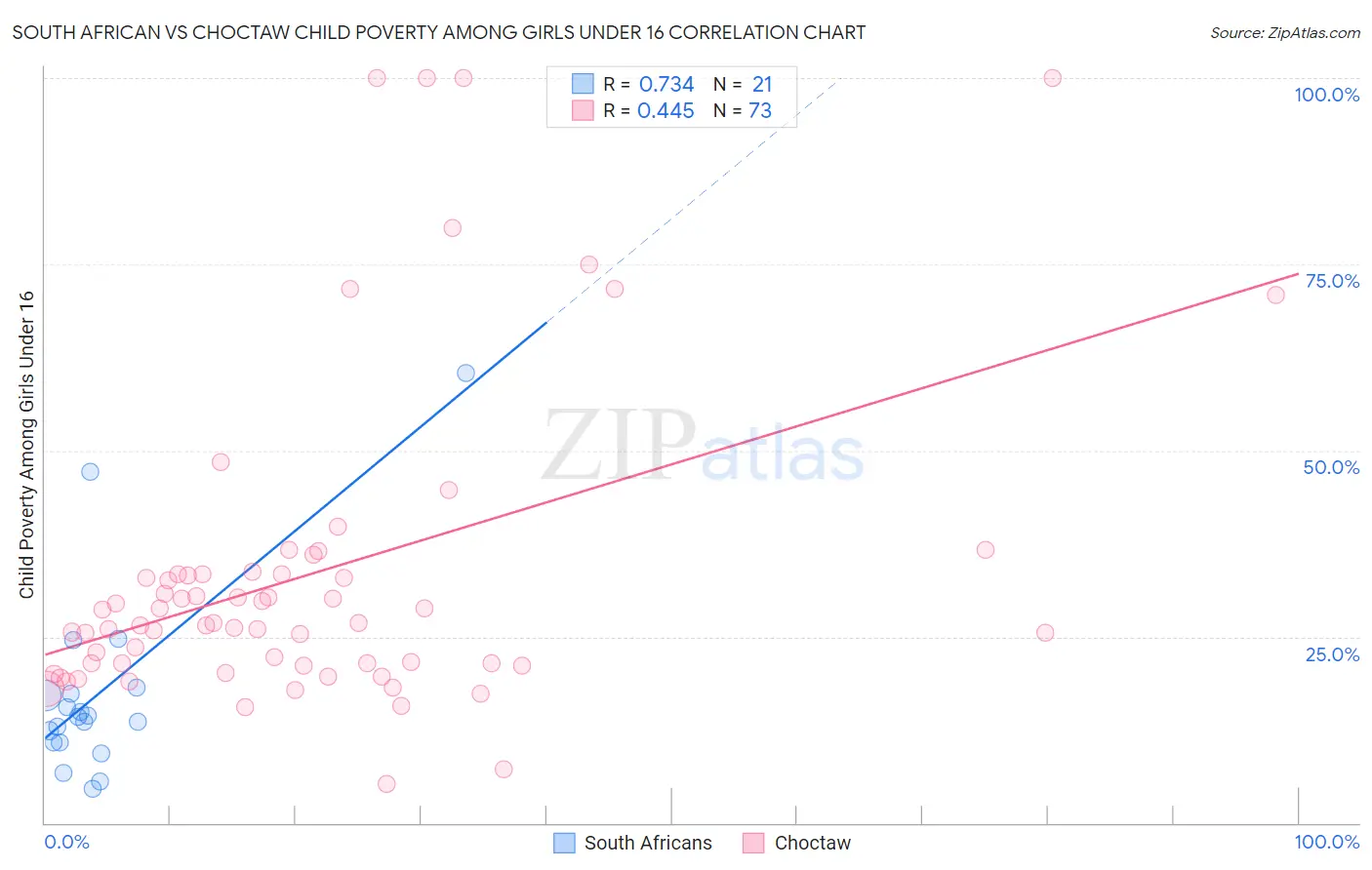 South African vs Choctaw Child Poverty Among Girls Under 16