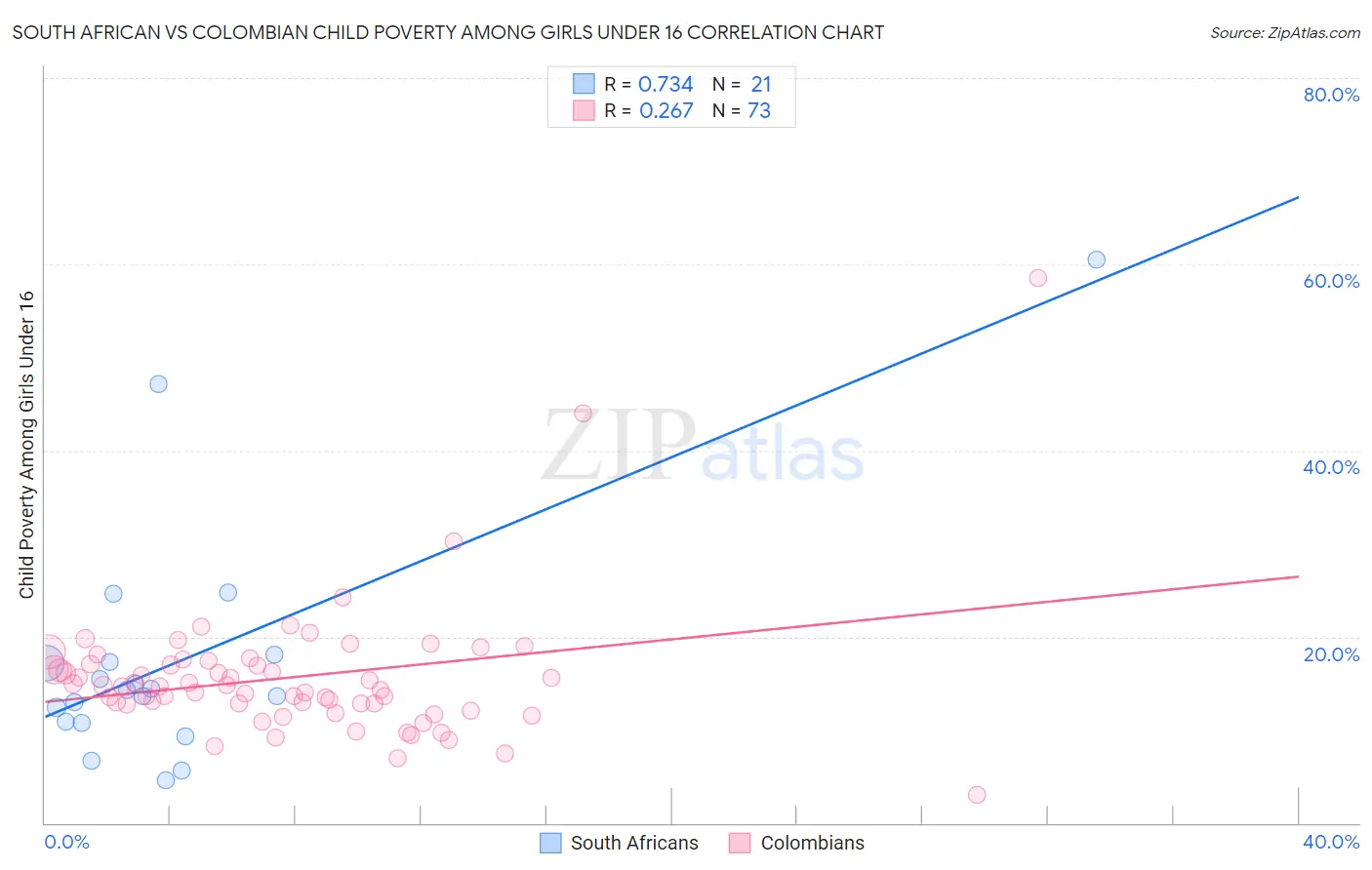 South African vs Colombian Child Poverty Among Girls Under 16