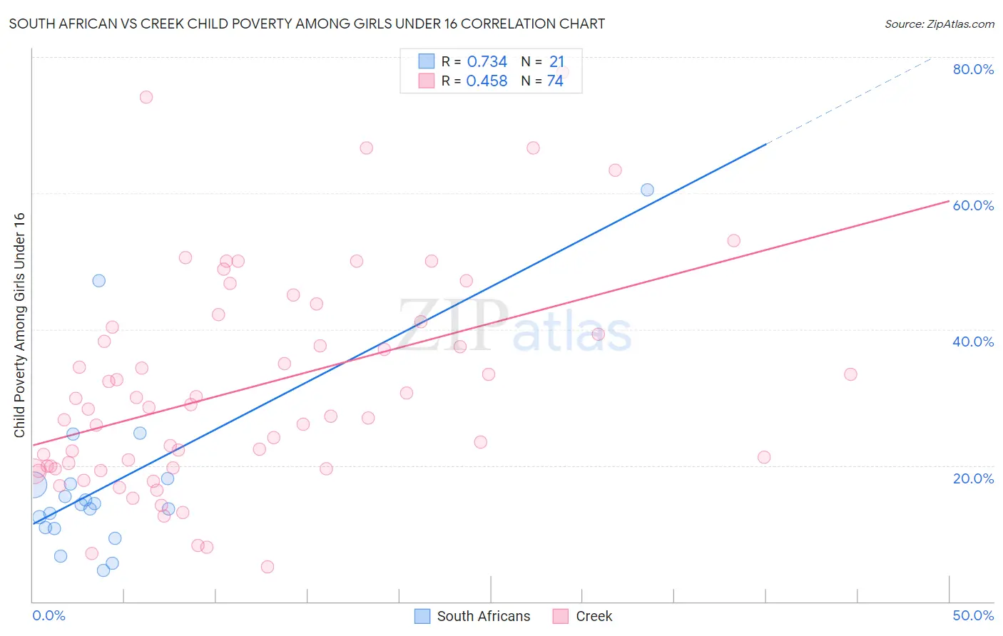 South African vs Creek Child Poverty Among Girls Under 16