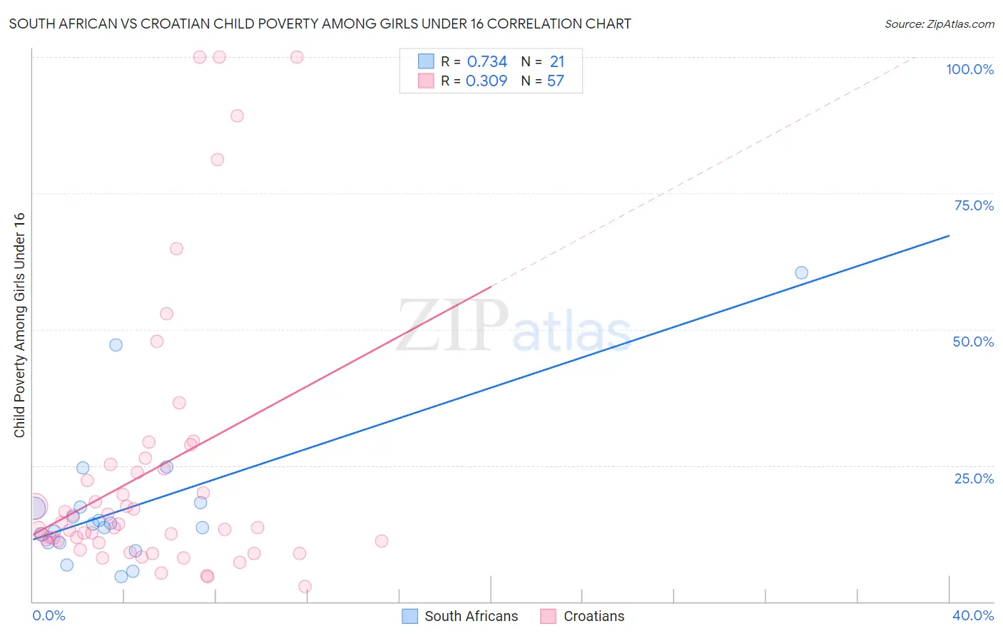 South African vs Croatian Child Poverty Among Girls Under 16