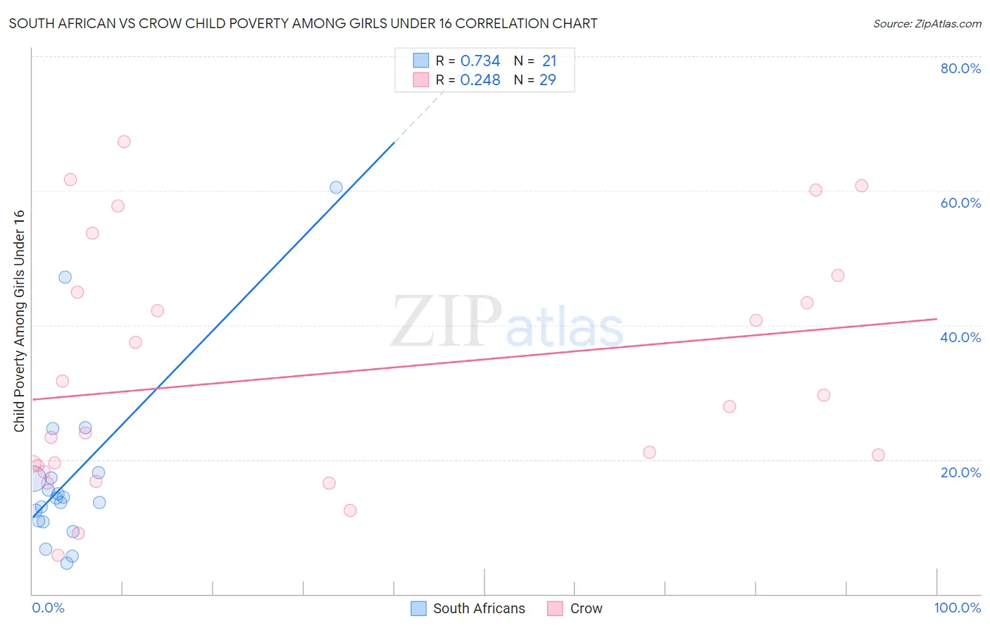 South African vs Crow Child Poverty Among Girls Under 16