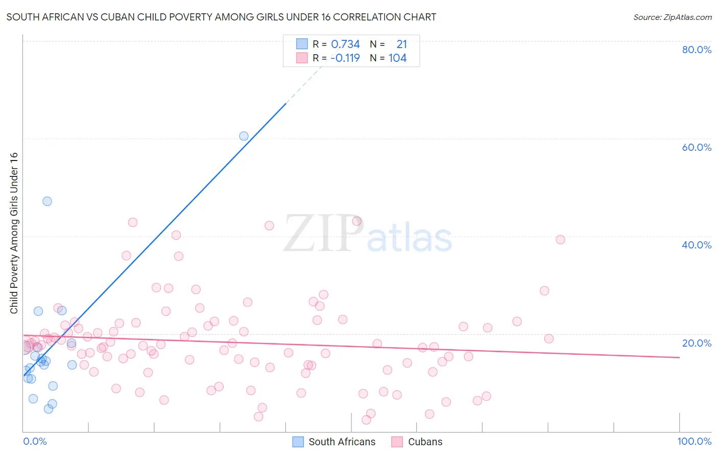 South African vs Cuban Child Poverty Among Girls Under 16