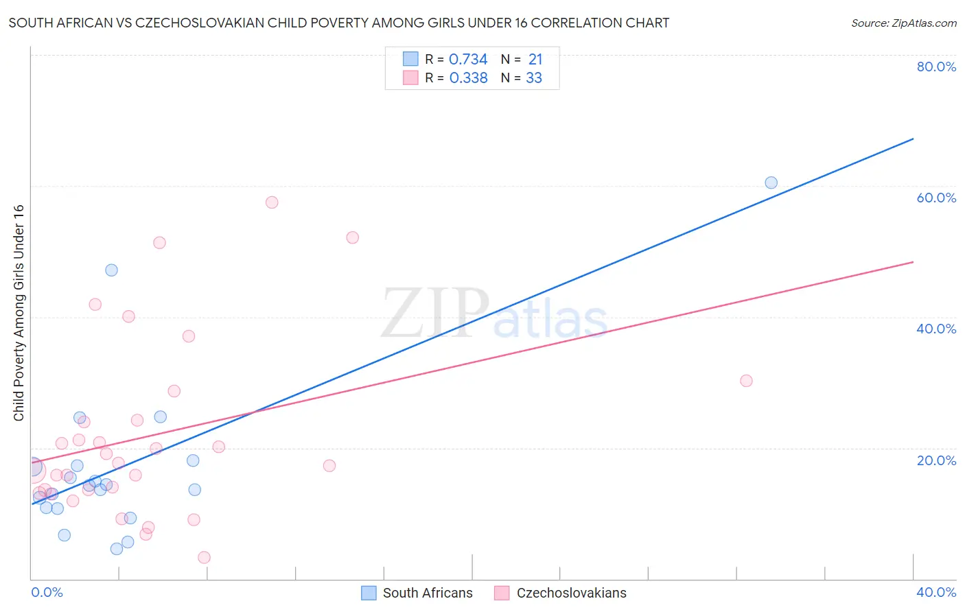 South African vs Czechoslovakian Child Poverty Among Girls Under 16