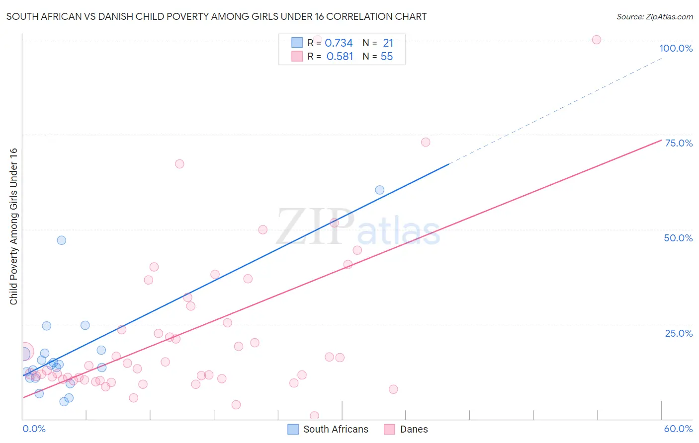 South African vs Danish Child Poverty Among Girls Under 16