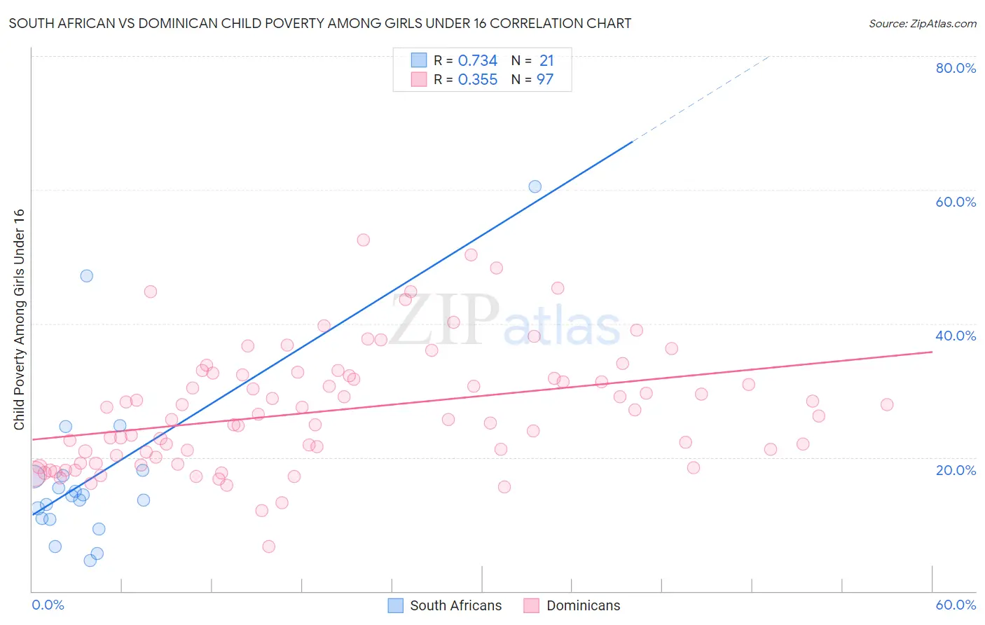South African vs Dominican Child Poverty Among Girls Under 16