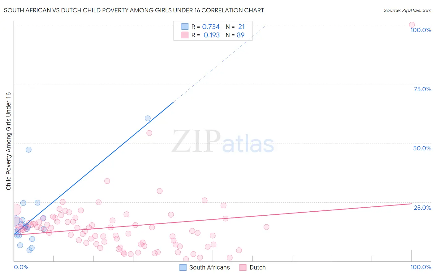 South African vs Dutch Child Poverty Among Girls Under 16