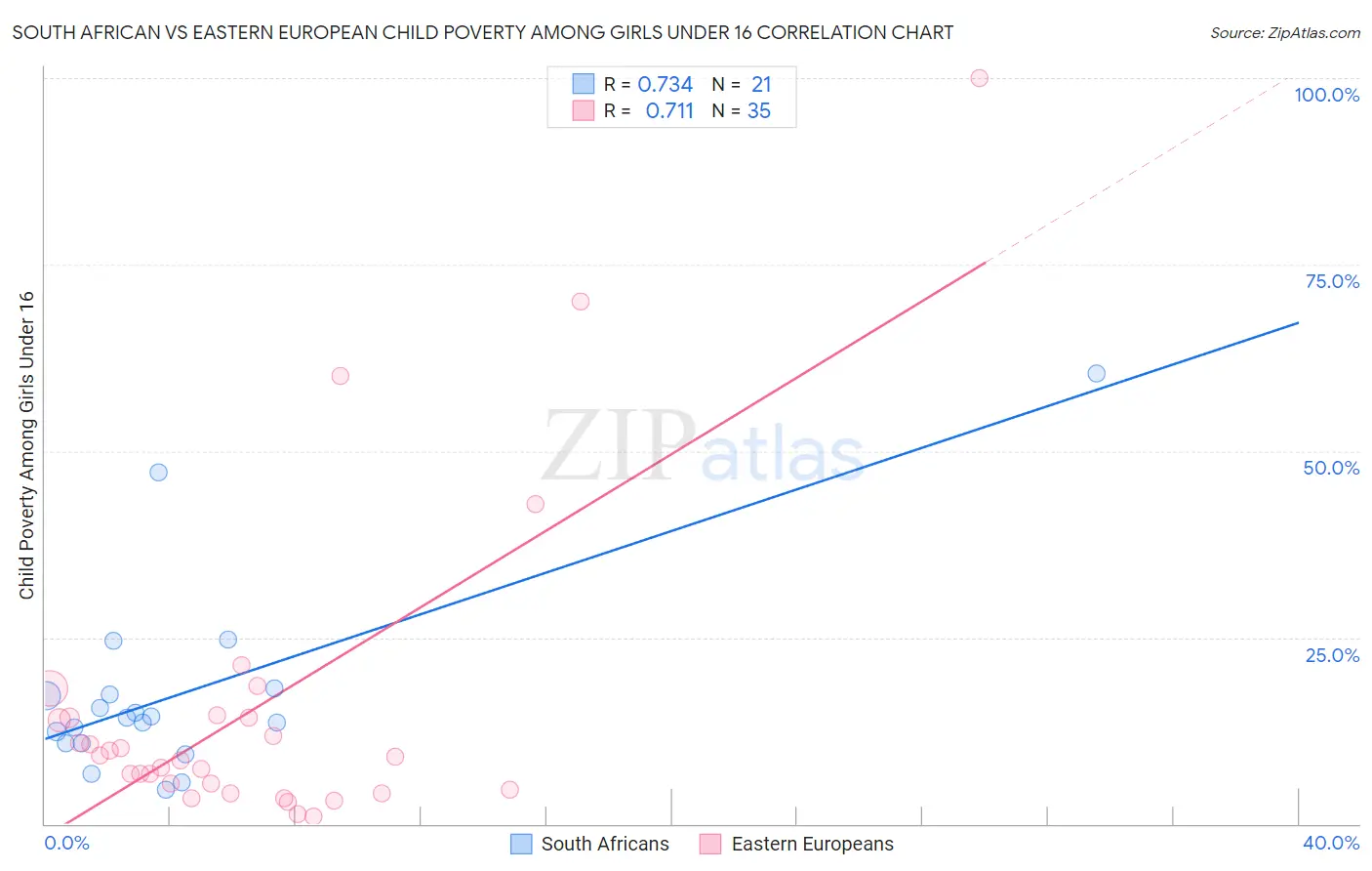 South African vs Eastern European Child Poverty Among Girls Under 16