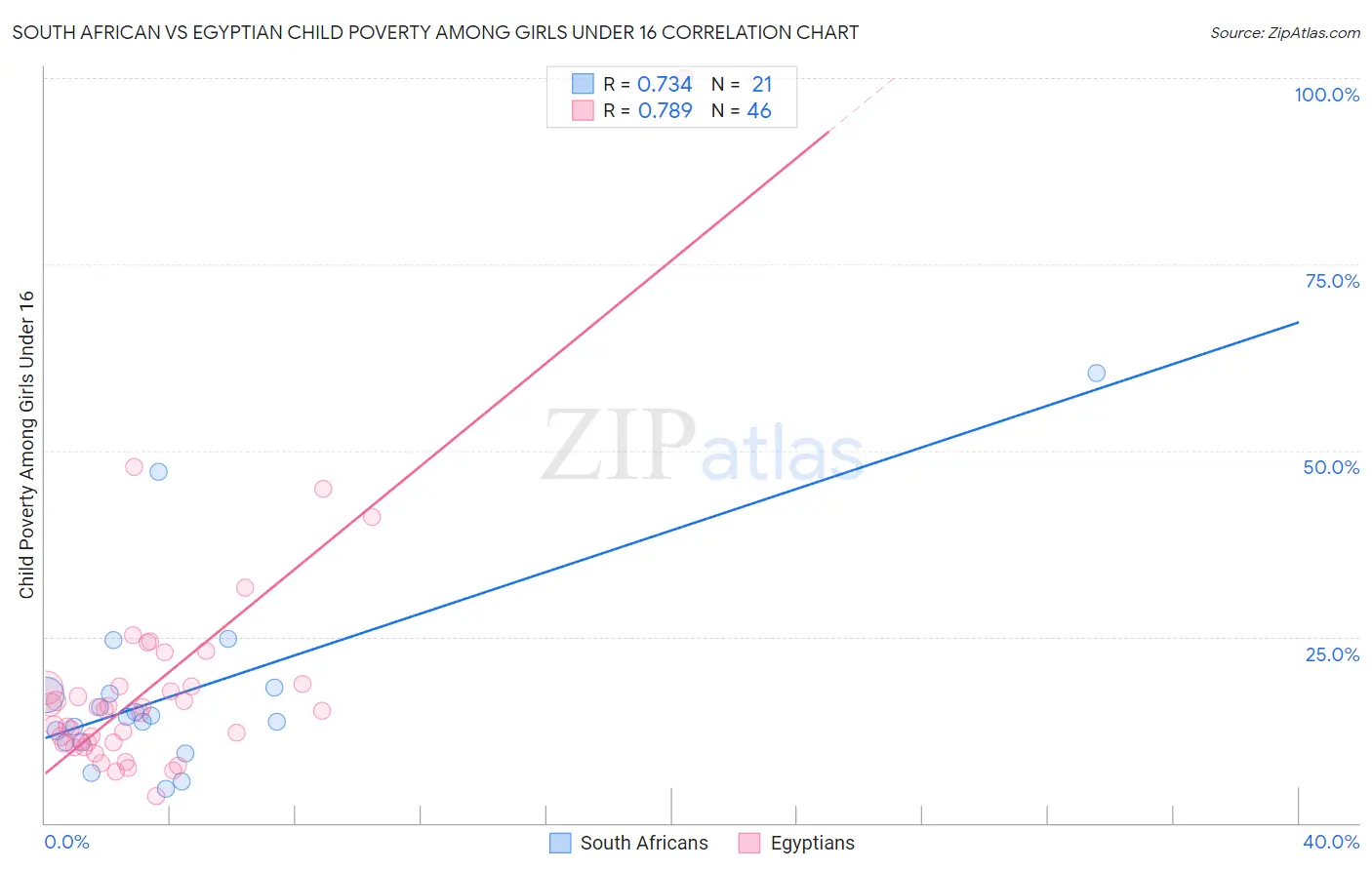 South African vs Egyptian Child Poverty Among Girls Under 16