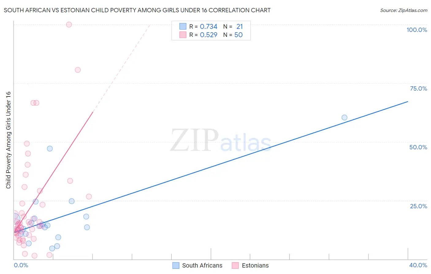 South African vs Estonian Child Poverty Among Girls Under 16