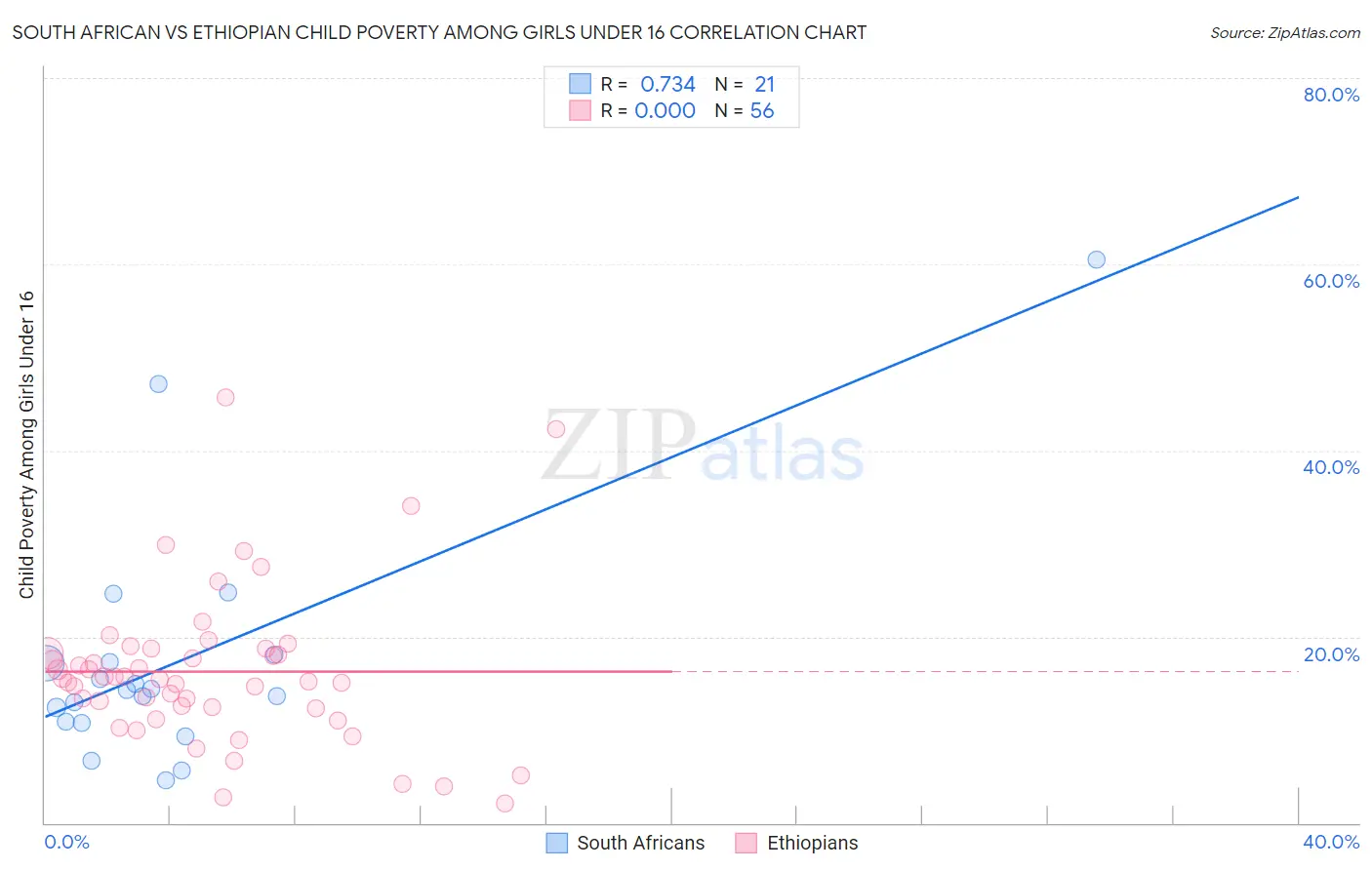 South African vs Ethiopian Child Poverty Among Girls Under 16