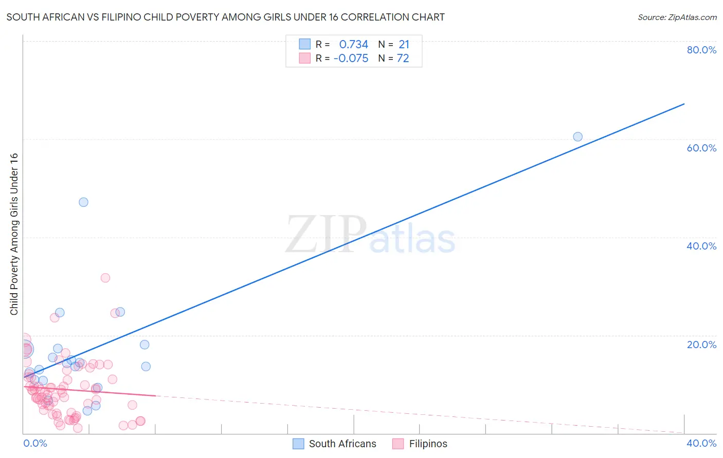 South African vs Filipino Child Poverty Among Girls Under 16