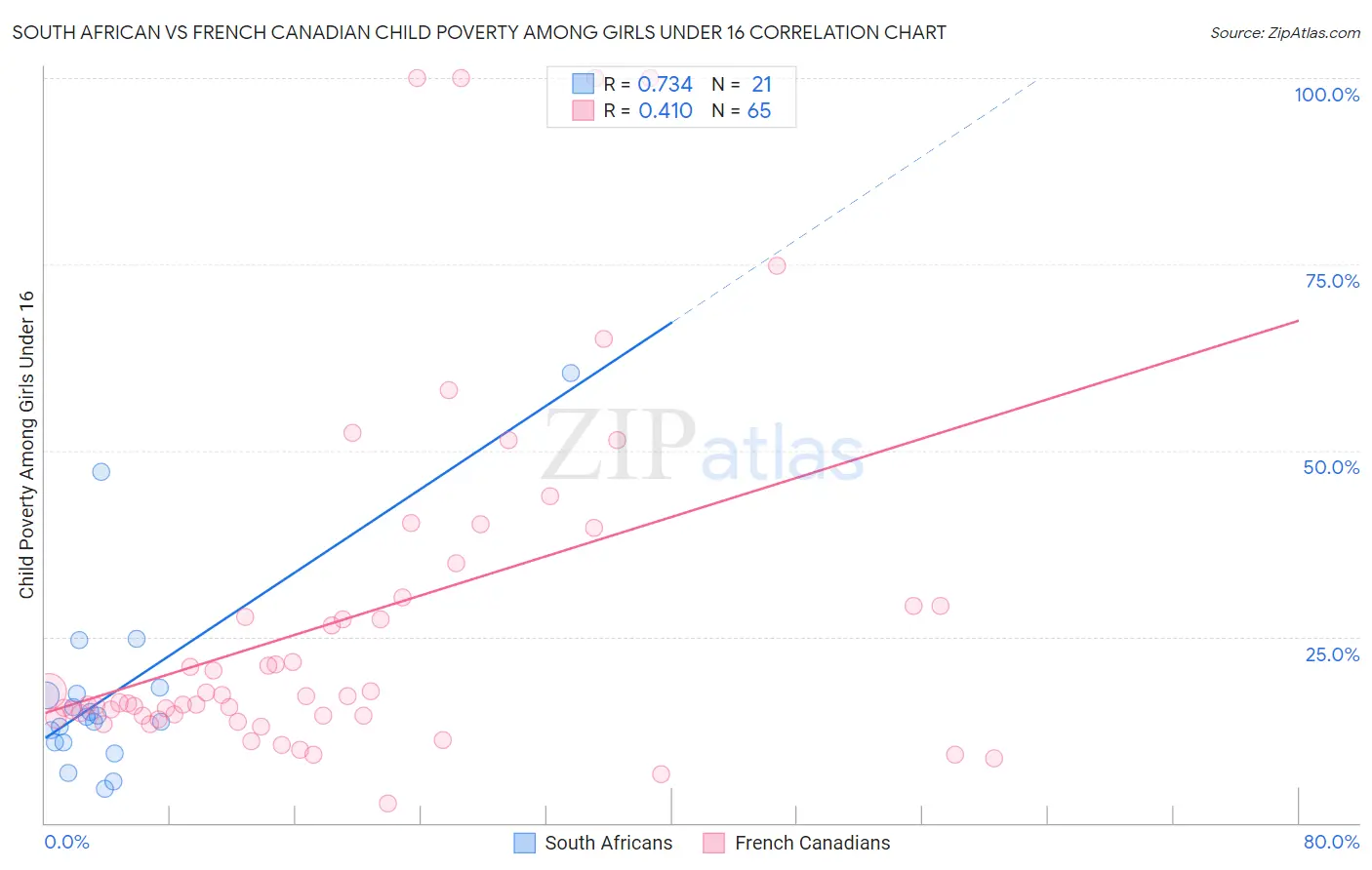 South African vs French Canadian Child Poverty Among Girls Under 16