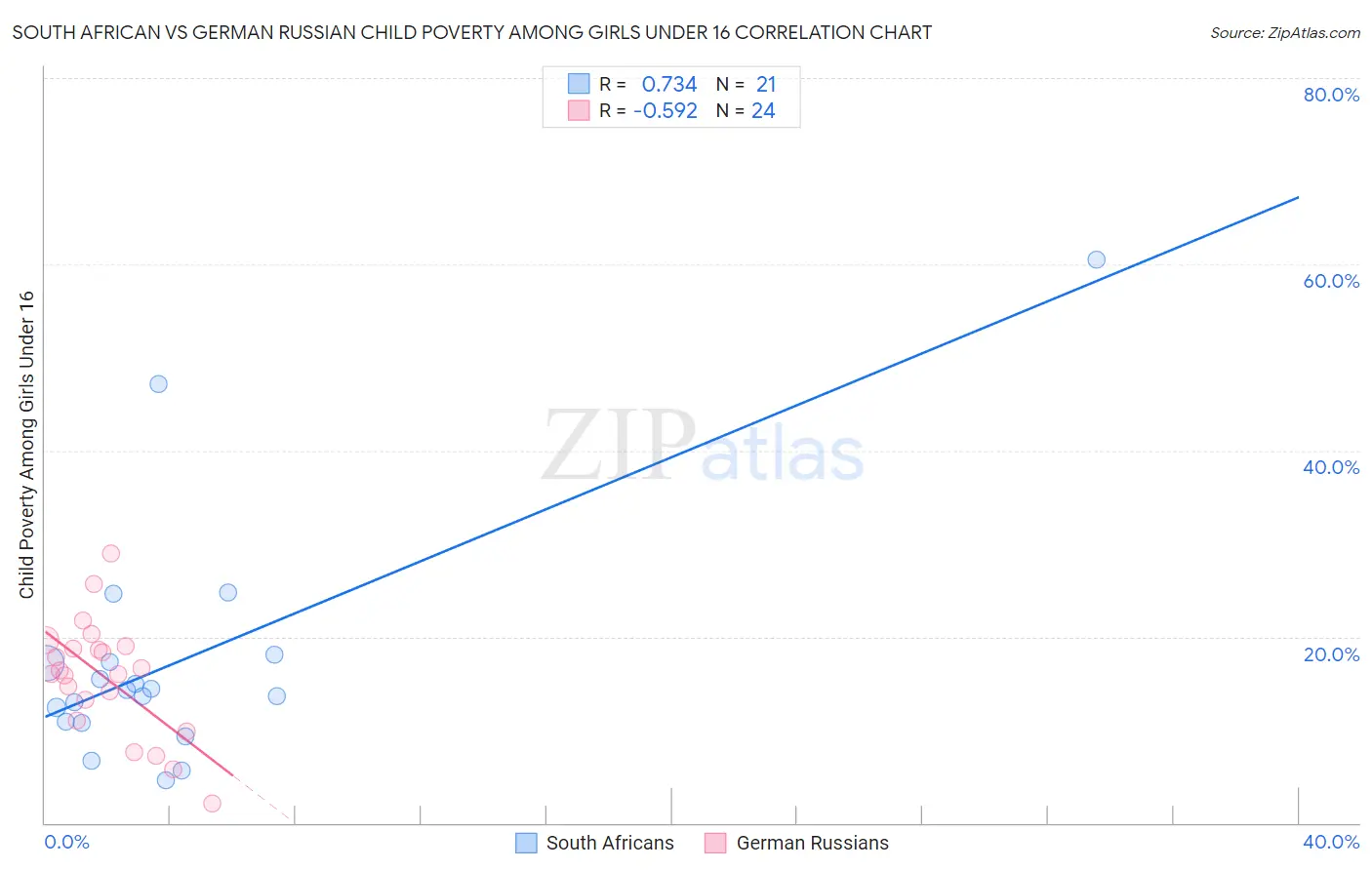 South African vs German Russian Child Poverty Among Girls Under 16