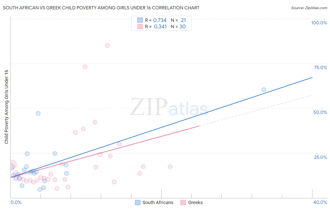 South African vs Greek Child Poverty Among Girls Under 16