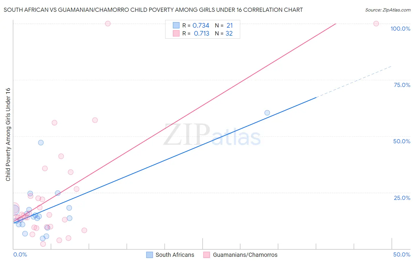 South African vs Guamanian/Chamorro Child Poverty Among Girls Under 16
