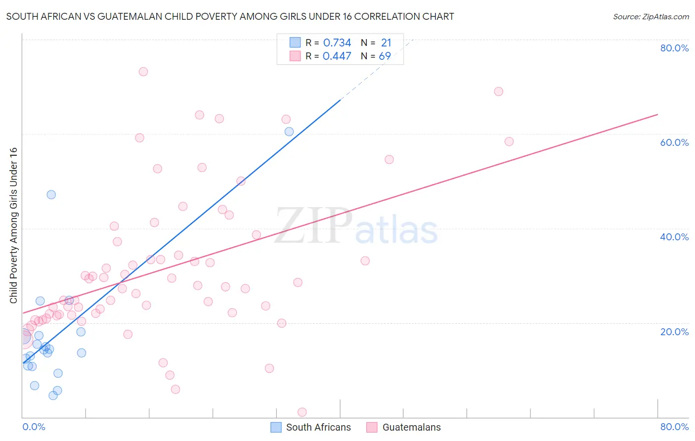 South African vs Guatemalan Child Poverty Among Girls Under 16
