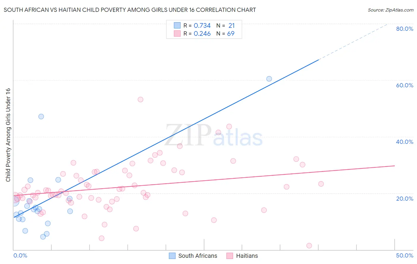 South African vs Haitian Child Poverty Among Girls Under 16