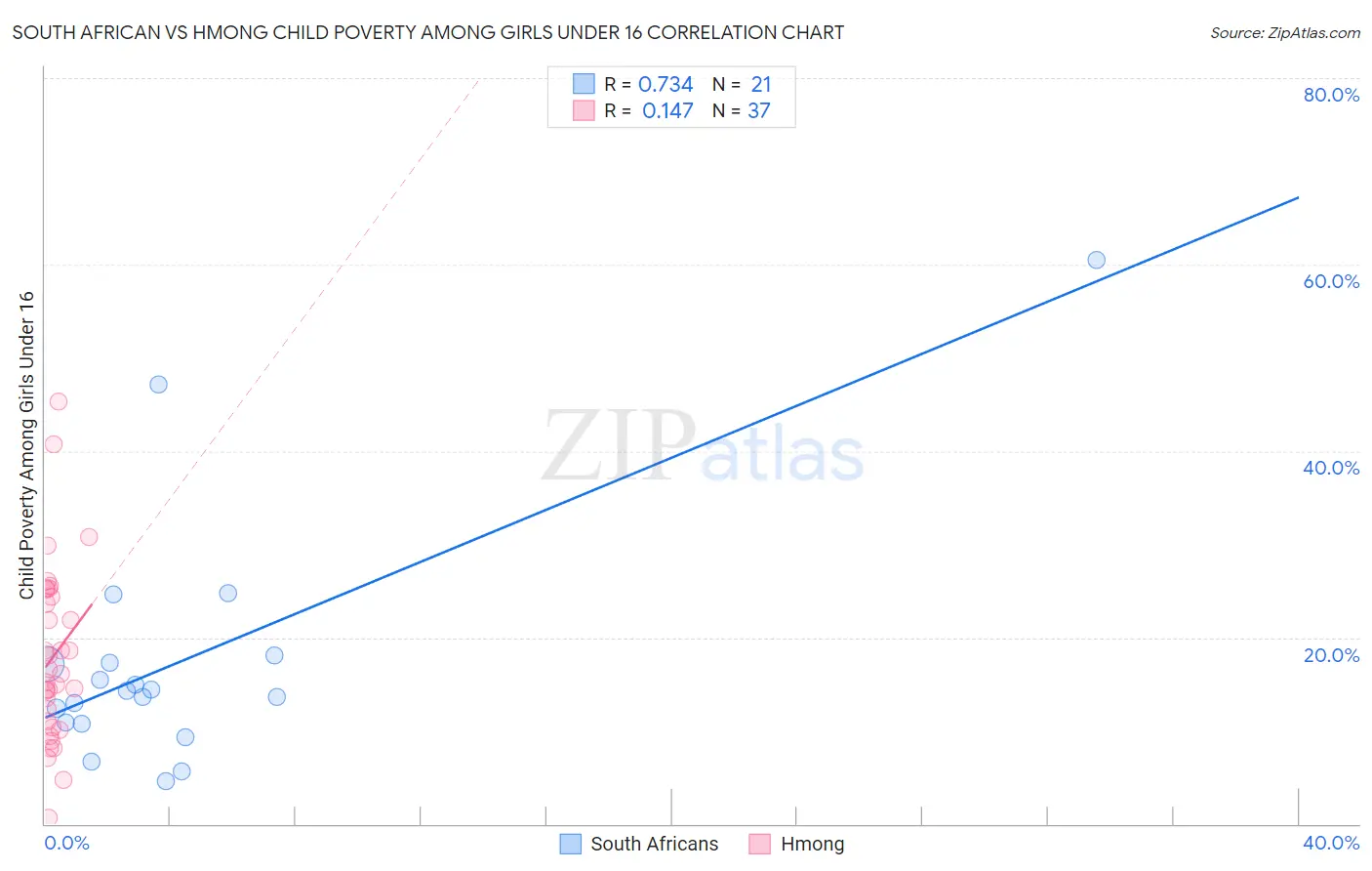 South African vs Hmong Child Poverty Among Girls Under 16