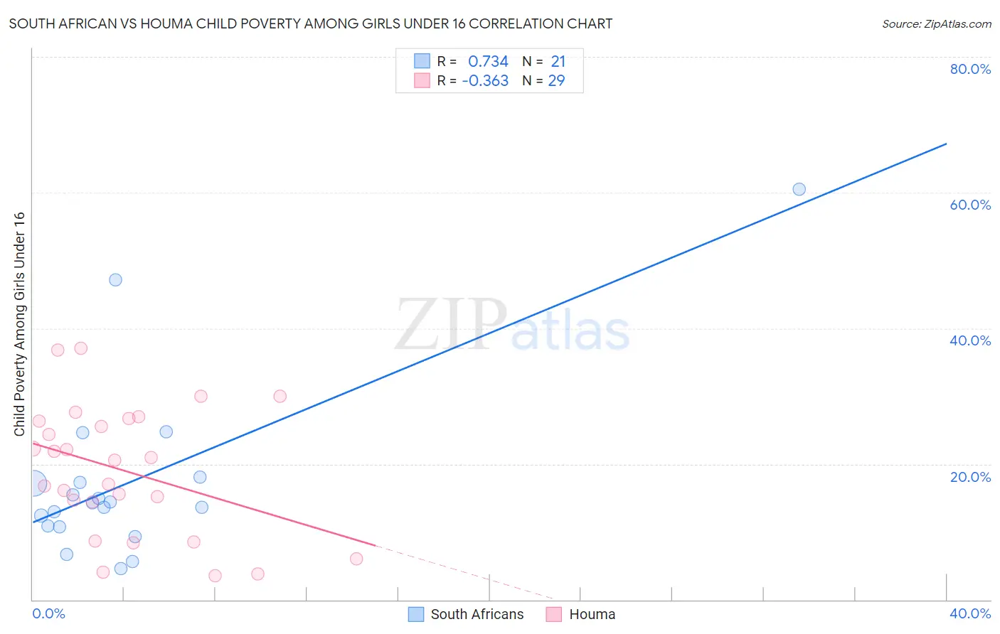 South African vs Houma Child Poverty Among Girls Under 16