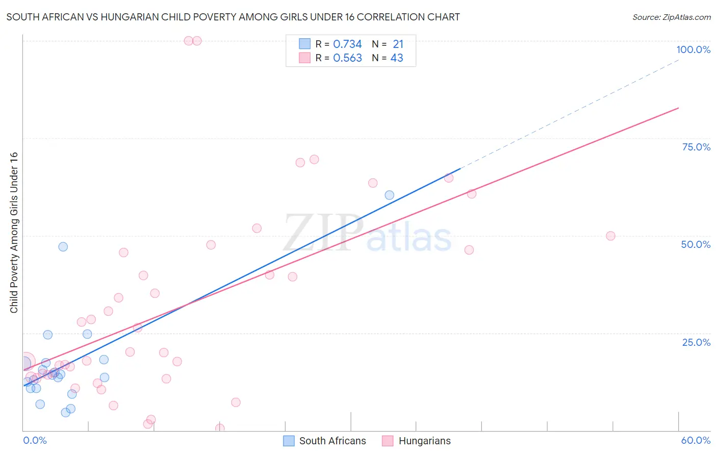 South African vs Hungarian Child Poverty Among Girls Under 16